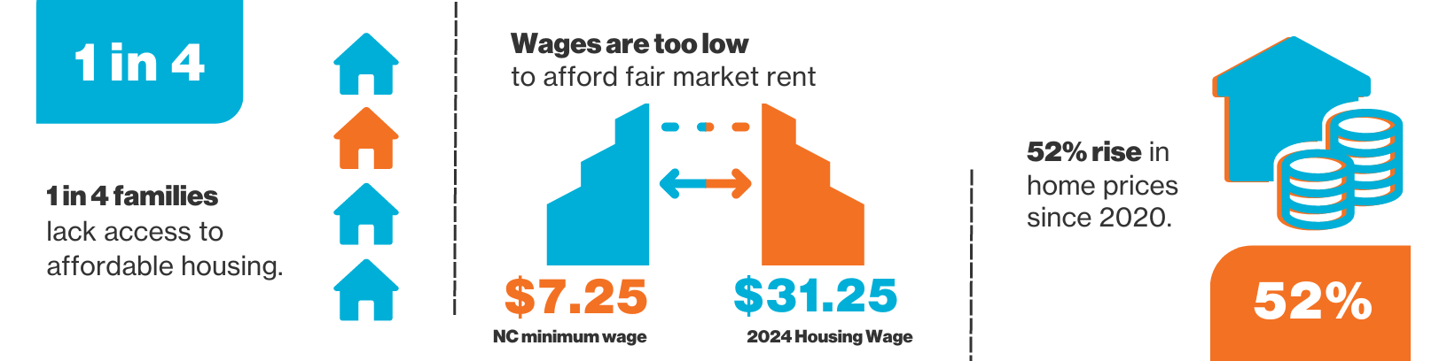 one in four families lacks access to affordable housing