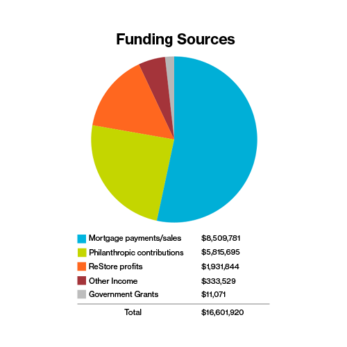 FY24 Funding Sources