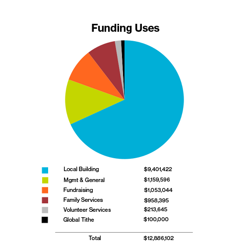 Funding Uses