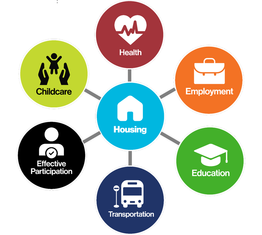 "Housing at the Center" graphic shows the impact affordable housing has on all areas of our lives