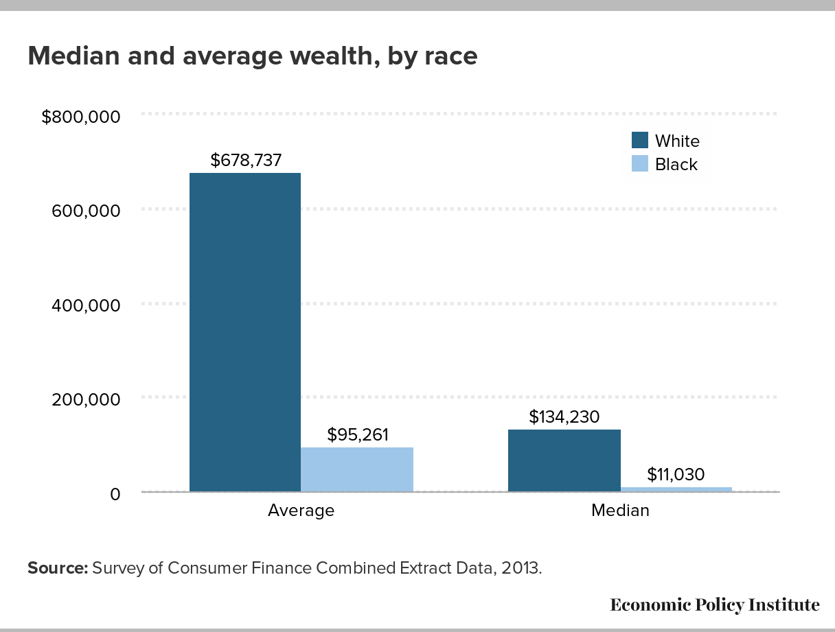 Median and average wealth by race
